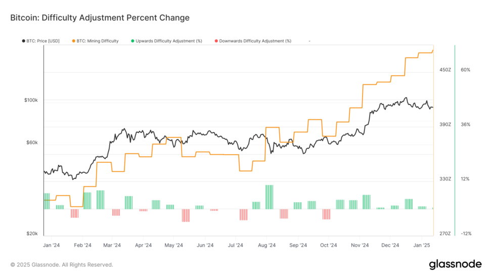 Bitcoin Difficulty Hits All Time High, Adjusts Positively For 8th Consecutive Time