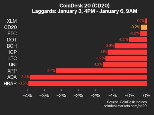Coindesk 20 Performance Update: Hbar Falls 3.5% As Index Trades Lower From Friday
