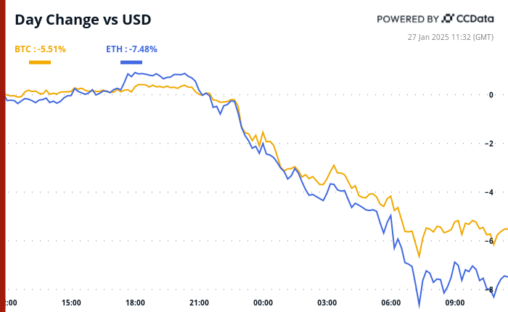 Crypto Daybook Americas: China's Deepseek Sends Bitcoin, Ai Tokens, Stocks Tumbling
