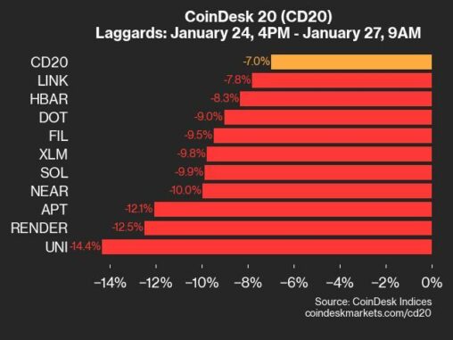 Coindesk 20 Performance Update: Uni Plunges 14.4% Over Weekend As All Assets Decline