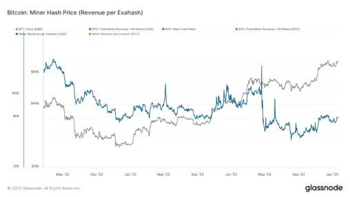 Bitcoin Hashprice Hits One Month Highs, A Bullish Signal For Miners