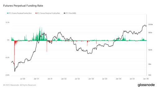 Bitcoin Funding Rates Briefly Went Negative, Usually Marks A Local Bottom: Van Straten