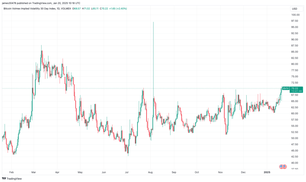 Bitcoin Volatility Climbs To 6 Month High As Options Frenzy Picks Up