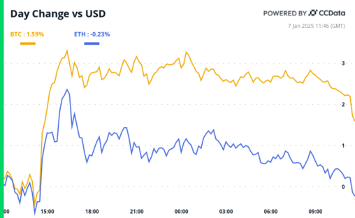 Crypto Daybook Americas: Spx's Cautionary Signal For Btc
