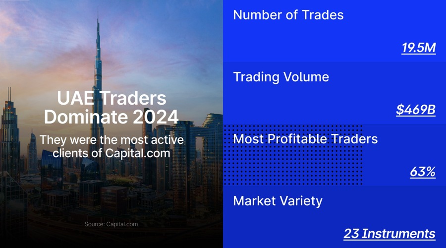 Capital.com’s Uae Traders Post Record $469 Billion In Volume, Doubling Germany’s