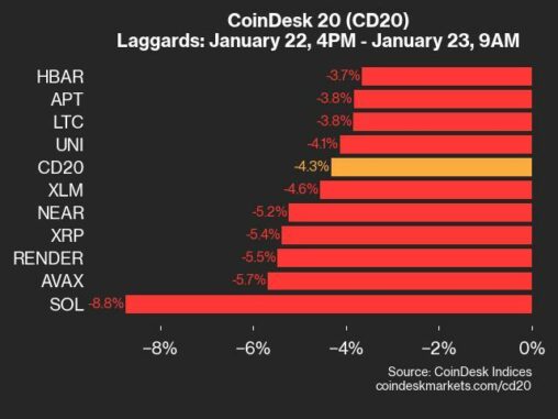 Coindesk 20 Performance Update: Sol Falls 8.8% As Nearly All Assets Trade Lower