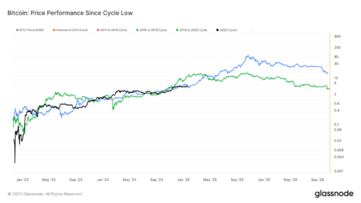 Bitcoin Could Cross $1m By Year End If It Continues To Follow 2017 Cycle: Van Straten