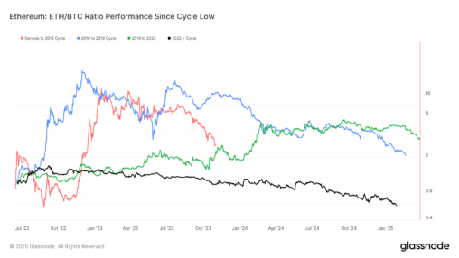 Ether's Worst Showing Versus Bitcoin Highlights Cycle Of Diminishing Returns: Van Straten