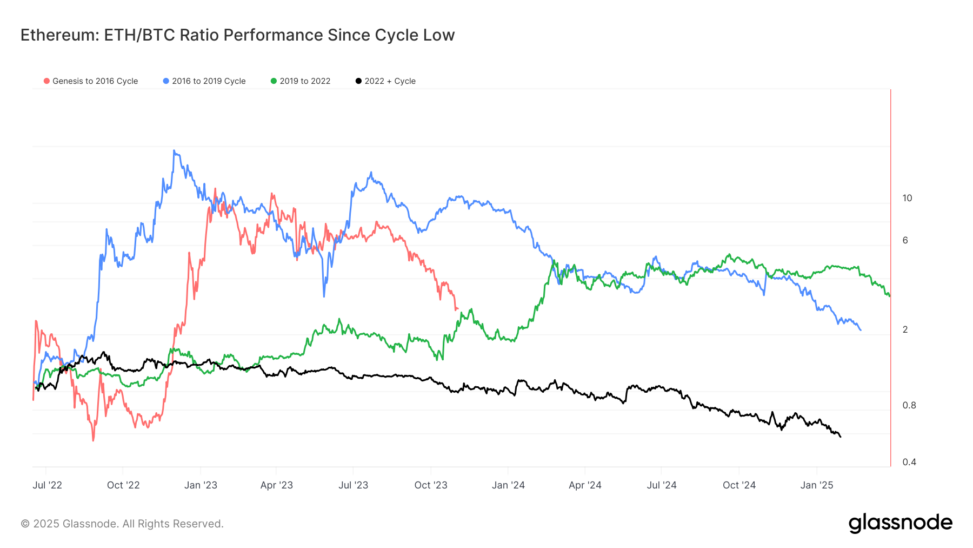 Ether's Worst Showing Versus Bitcoin Highlights Cycle Of Diminishing Returns: Van Straten
