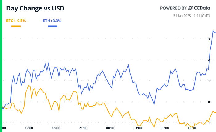 Crypto Daybook Americas: Usdc Takes January Crown As Bitcoin Looks To Core Pce Data