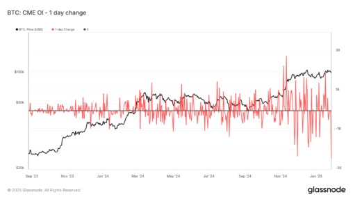 Short Term Btc Holders Quit, Cme Open Interest Slid By Record During Monday's Price Drop
