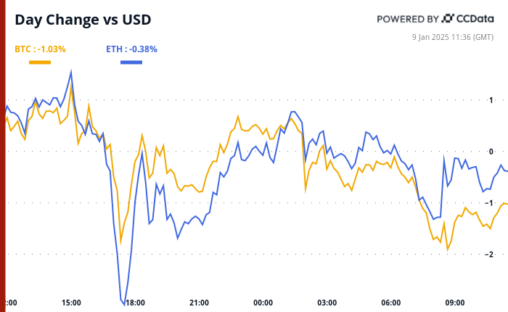 Crypto Daybook Americas: Turmoil Across The Pond As Bitcoin Defends $93k After $300b Wipeout