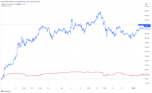 Correlation Between Bitcoin And U.s. Stocks Reemerges: Van Straten