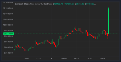 Bitcoin Returns Above $100k As Early 2025 Crypto Rebound Continues