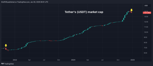 Tether's Market Value Sees Sharpest Decline Since Ftx Crash As Mica Kicks In