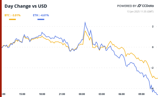Crypto Daybook Americas: Bitcoin Risks Losing Key Support Zone As Risk Assets Struggle