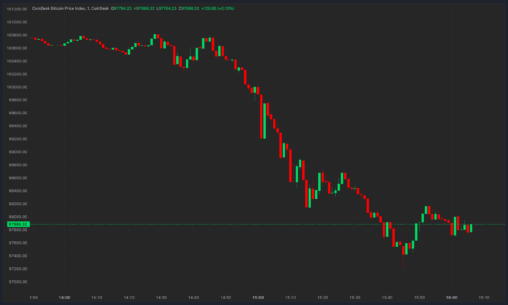 Bitcoin Dips Below $98k As Strong U.s. Economic Data Leads To $300m Of Crypto Liquidations