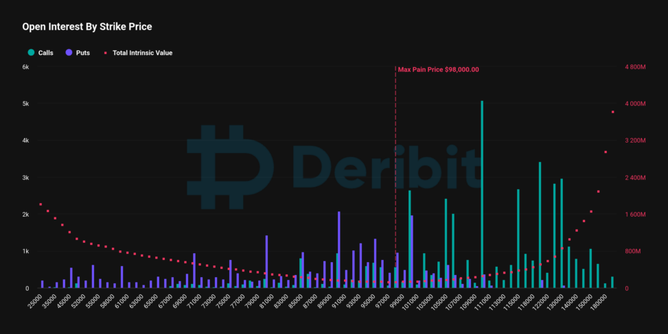 Bitcoin Options Worth $7.8b Set To Expire At End Of Month On Deribit