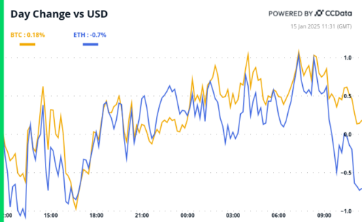 Crypto Daybook Americas: Xrp, Ai Coins Eye Big Moves While Bitcoin In Stasis Ahead Of Cpi