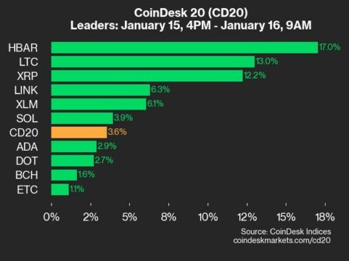 Coindesk 20 Performance Update: Hbar Jumps 17%, Leading Index Higher
