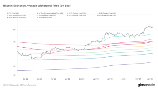 Bitcoin Buyers Saw 40% Gain On Average Last Year, Realized Price Shows