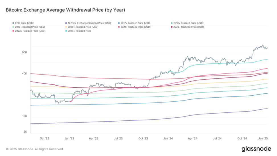 Bitcoin Buyers Saw 40% Gain On Average Last Year, Realized Price Shows