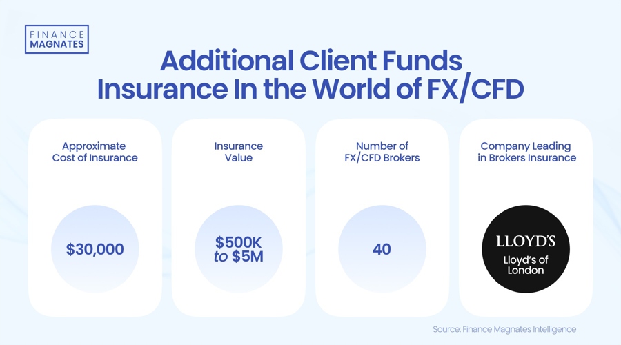 Mitrade Secures Lloyd's Backing For $1 Million Trader Protection Plan
