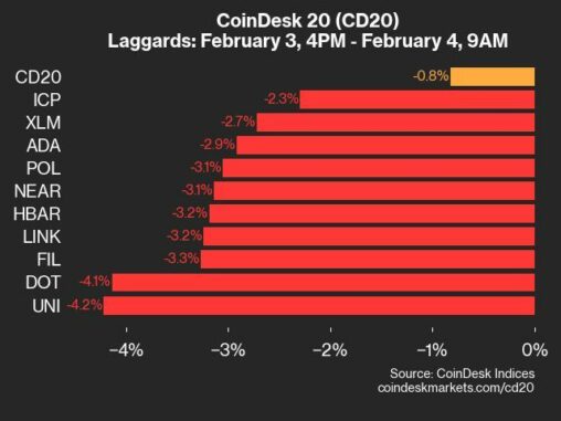 Coindesk 20 Performance Update: Uni Falls 4.2% As Index Trades Lower From Monday