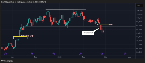 Bitcoin's Price Sell Off Puts Focus On November's 'runaway Gap' Below $80k In Cme Futures