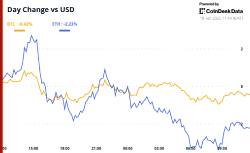 Crypto Daybook Americas: Libra Fallout Weighs On Crypto Markets While Ftx Repayments Are Set To Start