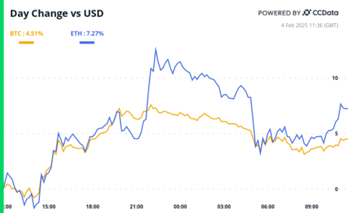 Crypto Daybook Americas: Forex Markets Signal Bitcoin Upside Amid Tariff On/tariff Off Trading