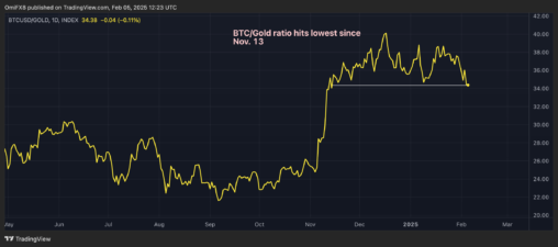 Bitcoin Gold Ratio At 12 Week Low As U.s. Physical Gold Deliveries Soar