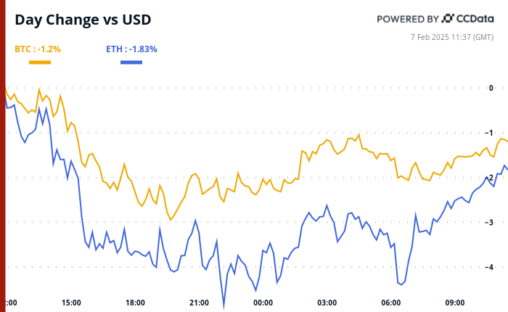 Crypto Daybook Americas: It's All About The Jobs As Bitcoin Shrugs Off Eric Trump Endorsement