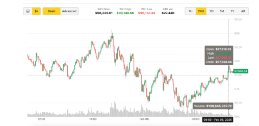 Bitcoin Nears $98k As Eric Trump Encourages Btc Investment