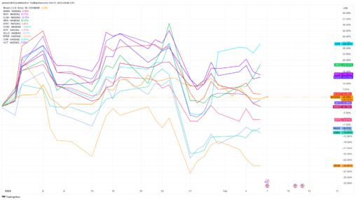 Riot Platforms Bucks Trend Of Weak Bitcoin Production In January