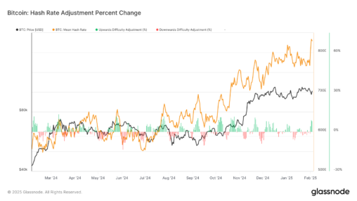 Bitcoin Hashrate Hits All Time High Defying Analyst Expectations