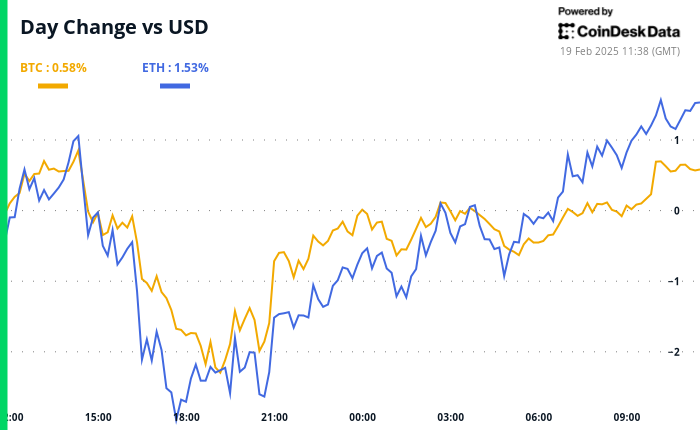 Crypto Daybook Americas: Btc Volatility Drops On 'wait And See' Stance As Fomc Minutes Due