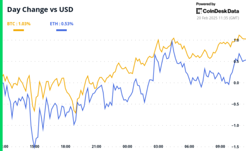 Crypto Daybook Americas: Bitcoin Traders Deleverage On Steady Fed Rate Outlook