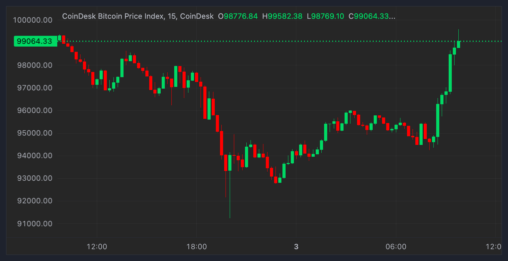 Bitcoin Bounces Above $99k, Xrp Surges 40% As Trade War Tensions Suddenly Ease