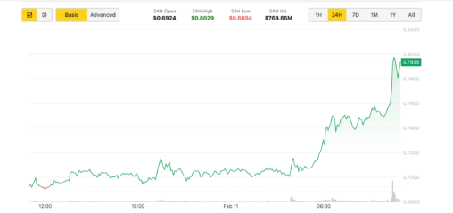 Grayscale Etf Application Helps Cardano's Ada Outshine Bitcoin And Ether