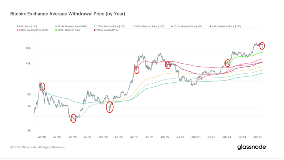 Bitcoin Set For Worst Month Since June 2022, Worst Week Since November That Year