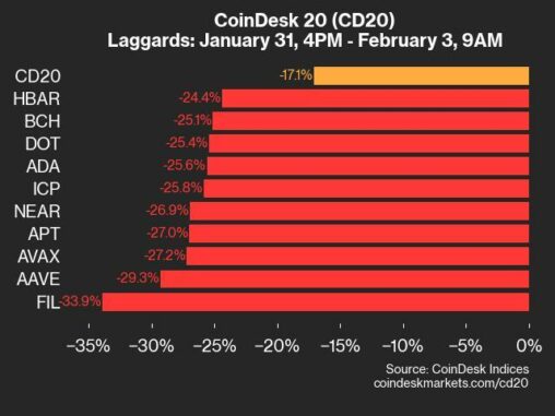 Coindesk 20 Performance Update: Index Plunges 17.1% Over Weekend
