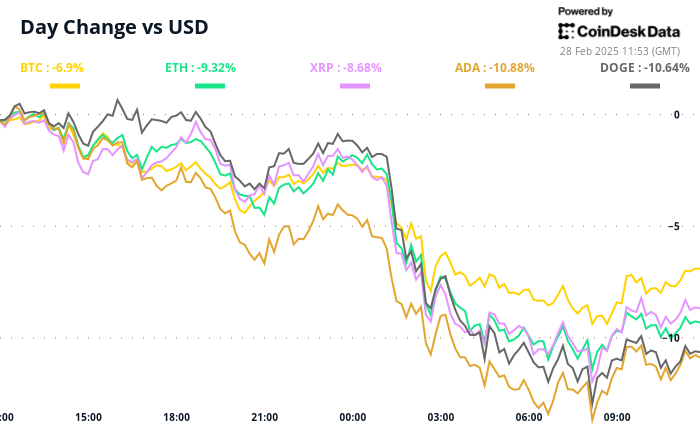 Crypto Daybook Americas: Bitcoin Meltdown Worsens As Macro Jitters Overshadow Positives