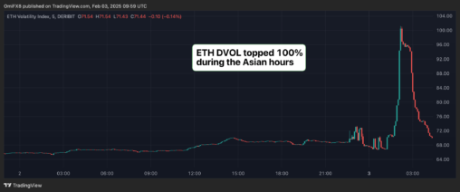 Ether Volatility Explodes To Over 100% As Price Crashes