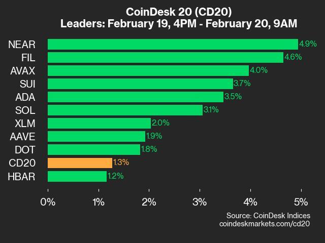 Coindesk 20 Performance Update: Near Gains 4.9% As Index Rises From Wednesday