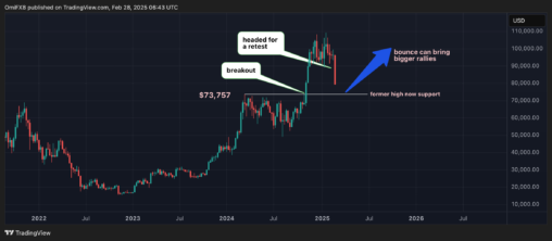 Bitcoin Sell Off Could Be A Textbook 'breakout And Retest' Play: Godbole