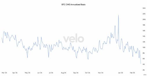 U.s. Bitcoin Etfs Post Year's 2nd Biggest Outflows As Basis Trade Drops Below 5%