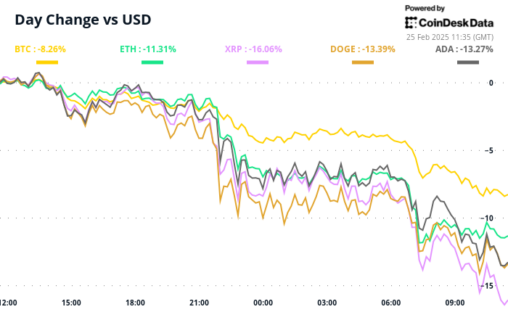 Crypto Daybook Americas: Market In Sea Of Red, Btc Seen Diving To $80k