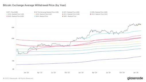Bitcoin Drops Below Key 2025 Realized Price Level, Raising Risk Of Further Downside: Van Straten