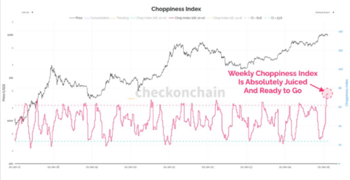 Bitcoin Is Coiled Like A Spring, A Breakout Of This Range Is Coming: Van Straten